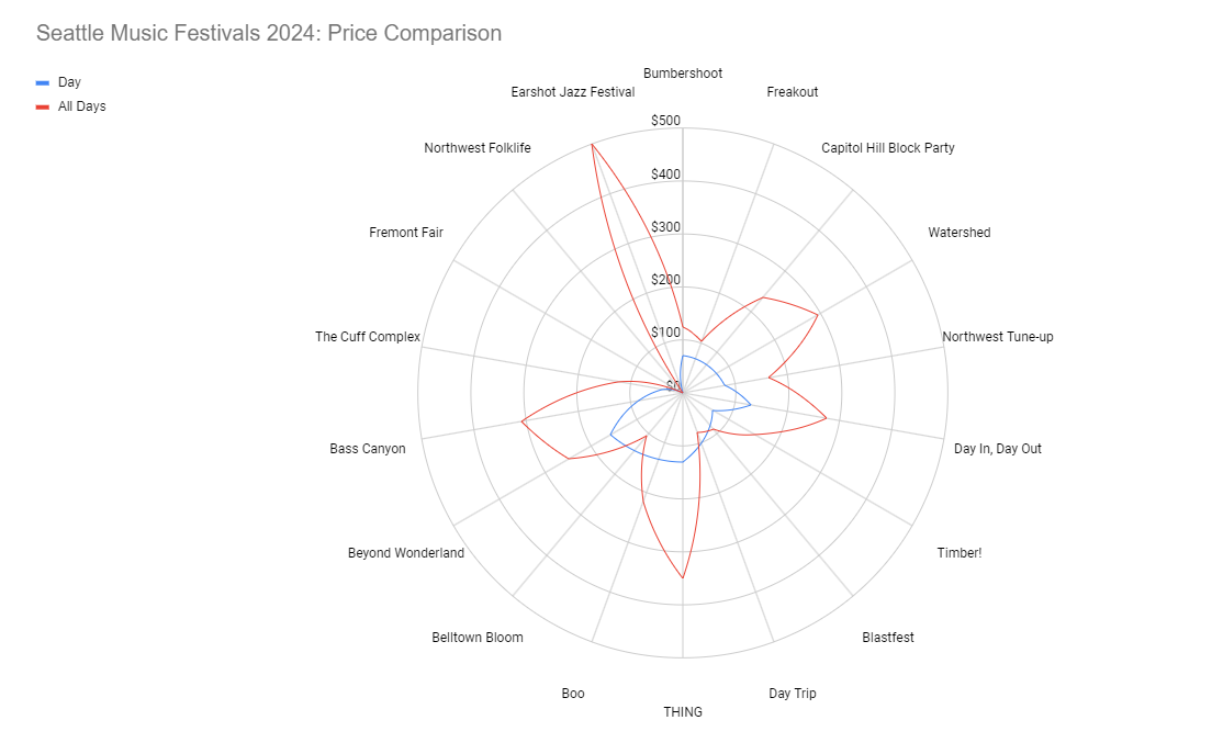 Seattle Music Festivals 2024: Price comparison of the ticket prices for a single day and all days.