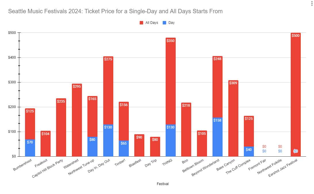 Seattle Music Festivals 2024 - Ticket price