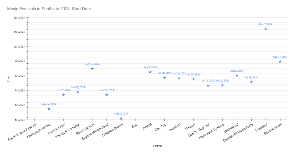 Music festivals in Seattle in 2024 - Start date