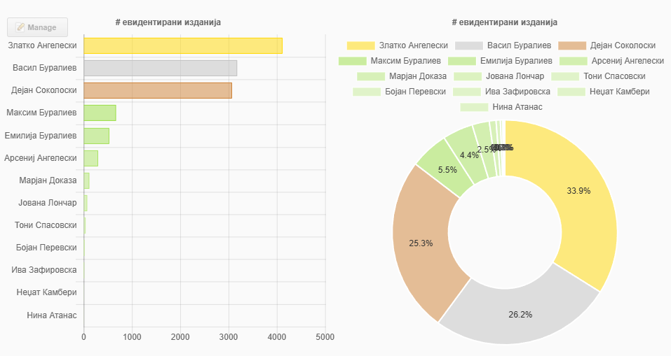 Број на евидентирани изданија по учесник - ВБУ Музички регистар