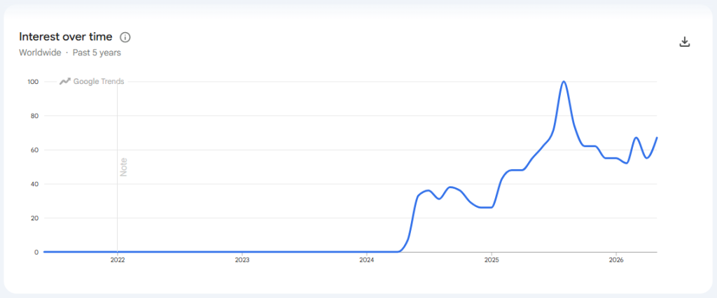 Pluggeb - Music Genre - search trends from 2021 to 2026 by Google Trends